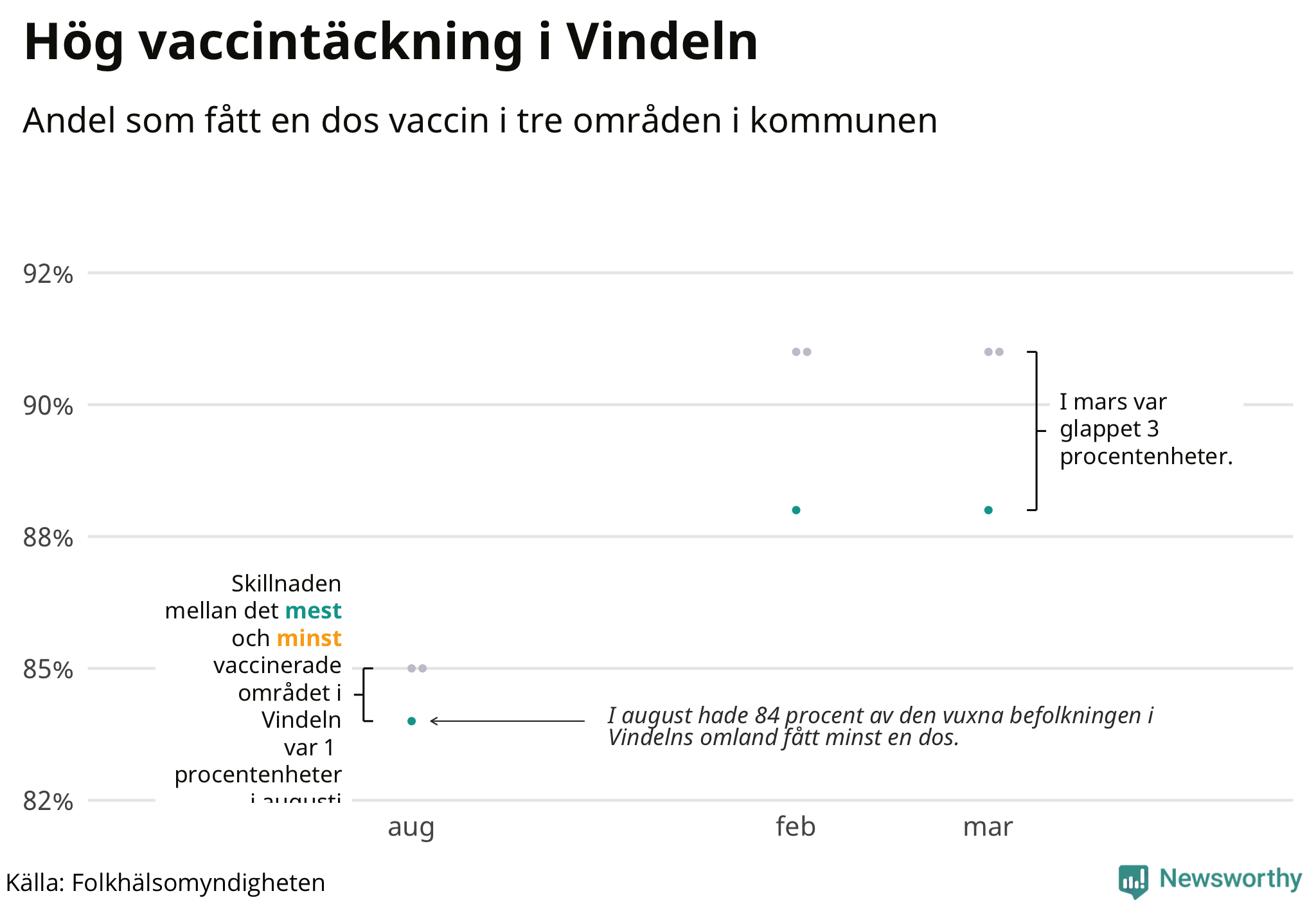 Andelen vaccinerade per område